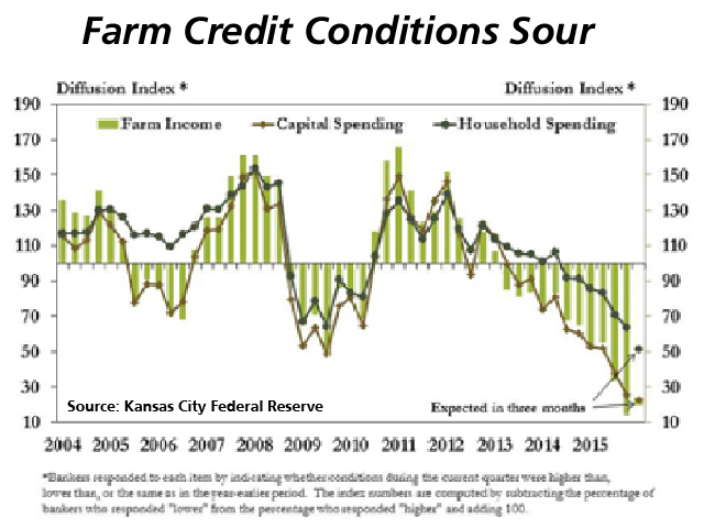 Farm lenders in the Kansas City Federal Reserve district anticipate a surge of loan renewals and a drop in repayment rates after widespread farm and ranch losses in 2015.